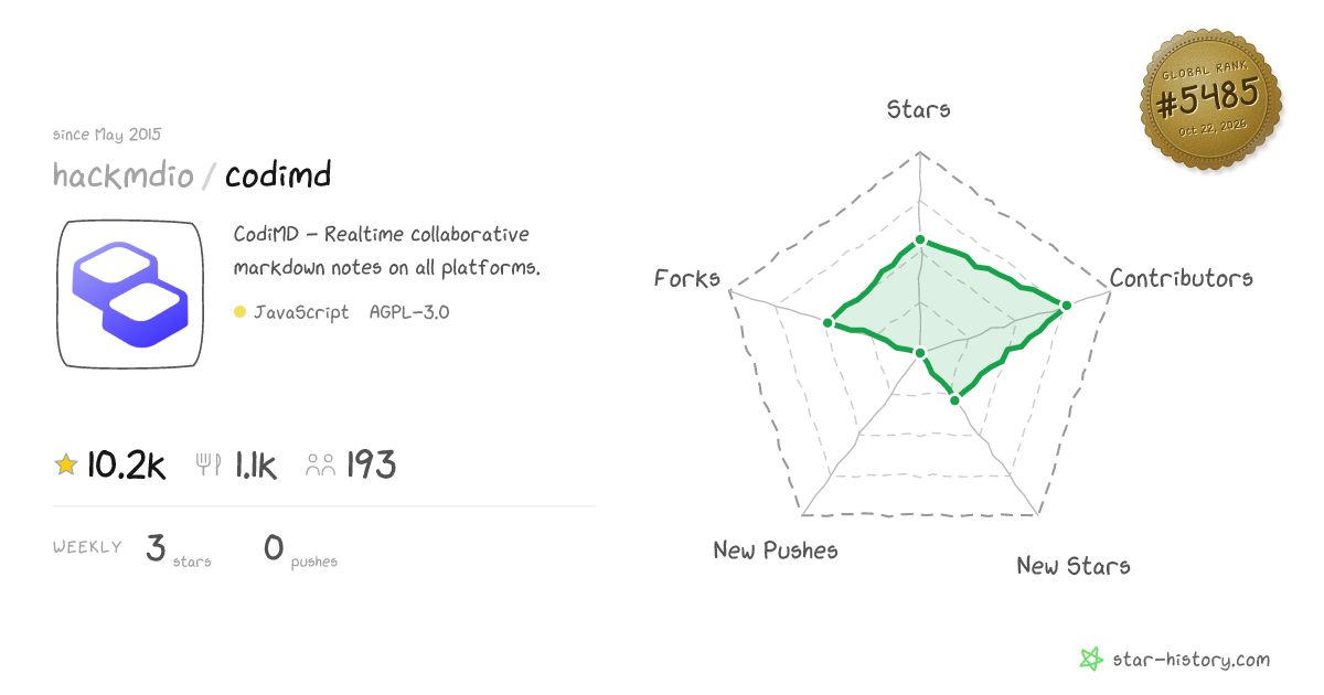 hackmdio/codimd - 10.1k Stars · Global Rank #5301