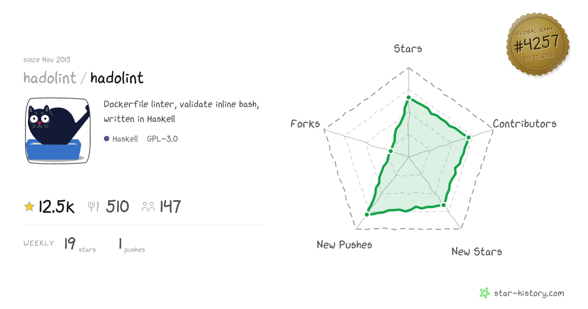 hadolint/hadolint - 12.3k Stars · Global Rank #4154