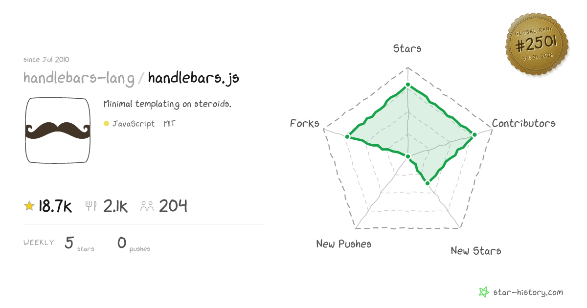handlebars-lang/handlebars.js - 18.7k Stars · Global Rank #2360