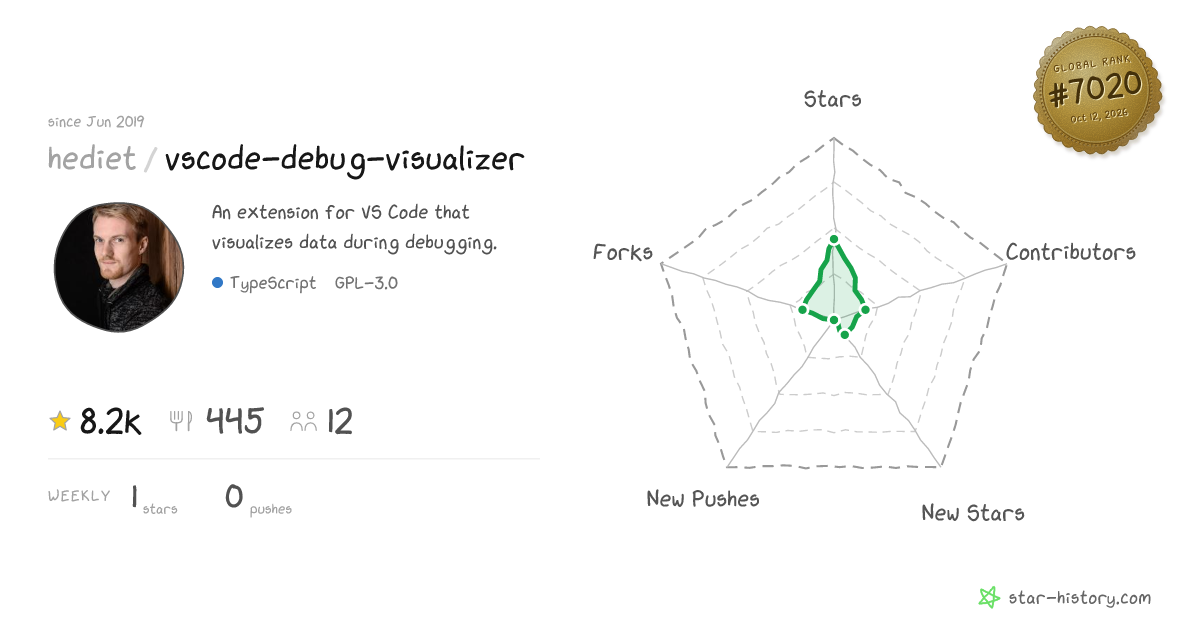 hediet/vscode-debug-visualizer - 8.2k Stars · Global Rank #6748