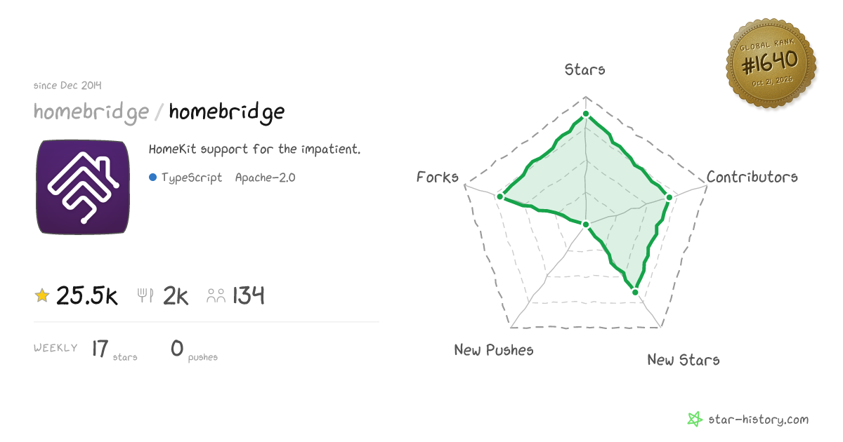 homebridge/homebridge - 25.4k Stars · Global Rank #1496