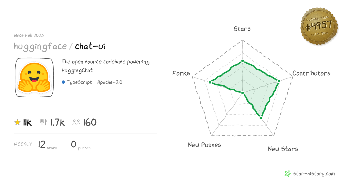huggingface/chat-ui - 10.8k Stars · Global Rank #4844