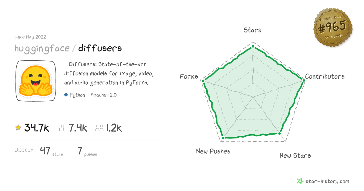 huggingface/diffusers - 34k Stars · Global Rank #906