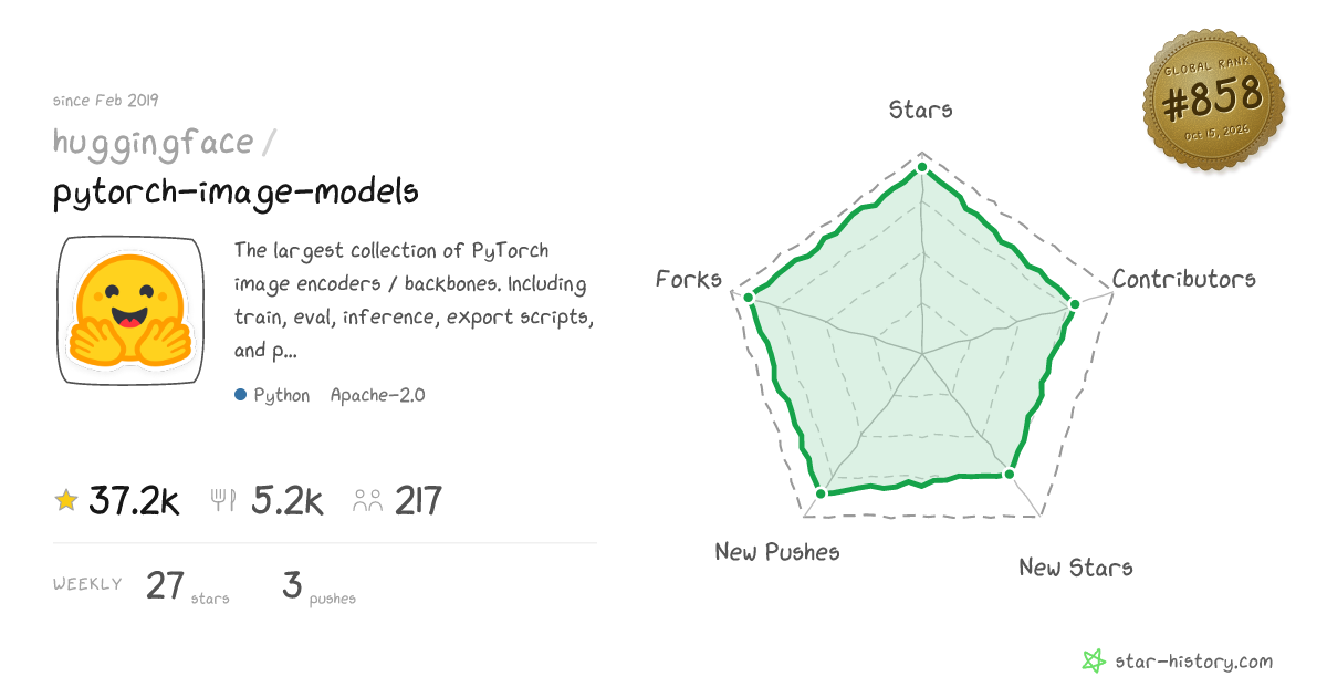 huggingface/pytorch-image-models - 37k Stars · Global Rank #775