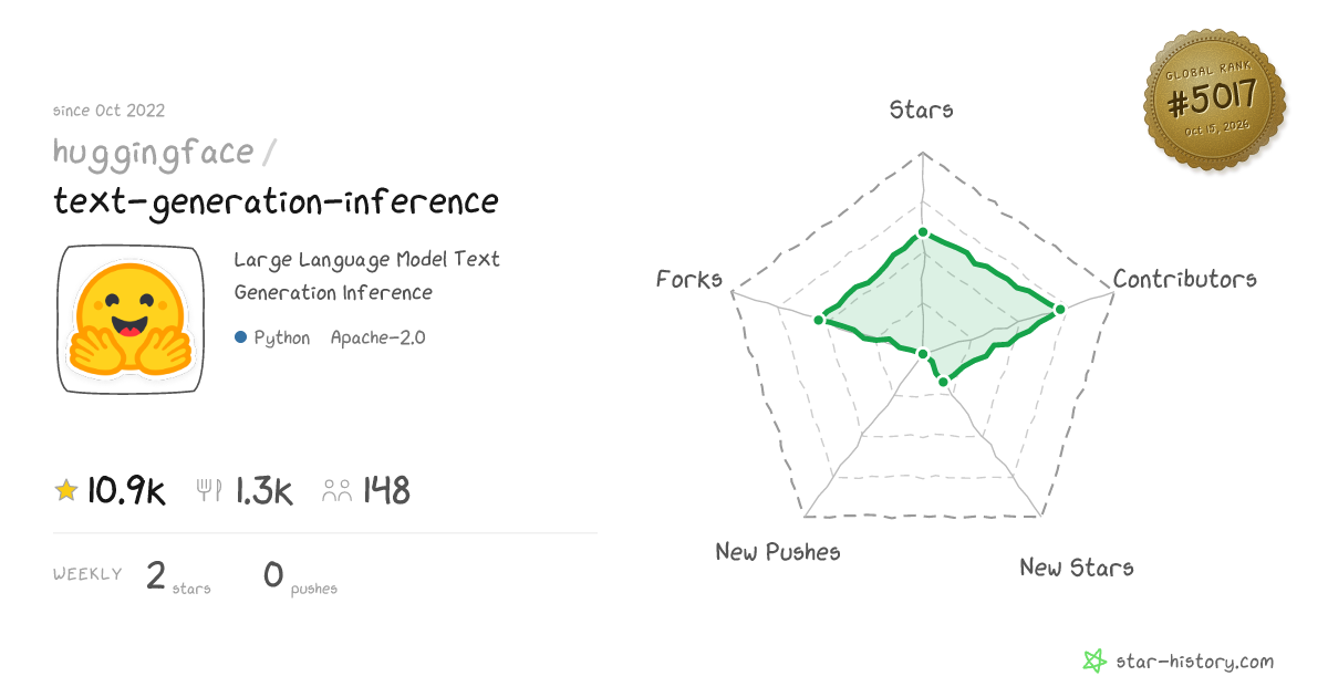 huggingface/text-generation-inference - 10.9k Stars · Global Rank #4807