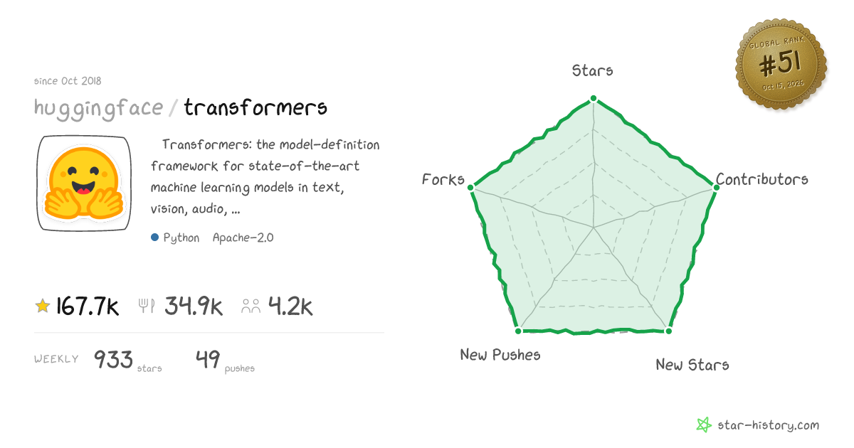 huggingface/transformers - 162.5k Stars · Global Rank #48