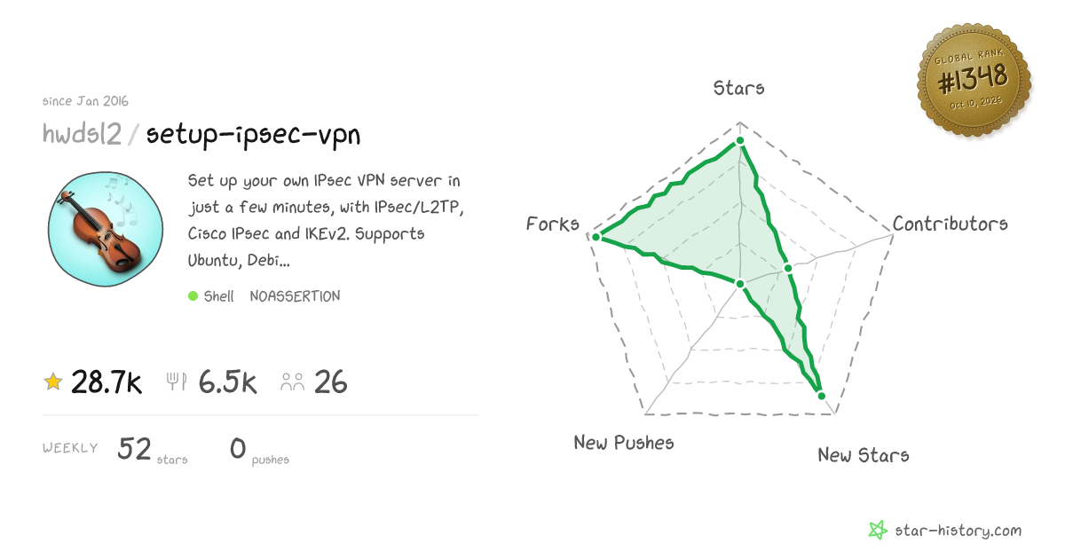 hwdsl2/setup-ipsec-vpn - 28.1k Stars · Global Rank #1259