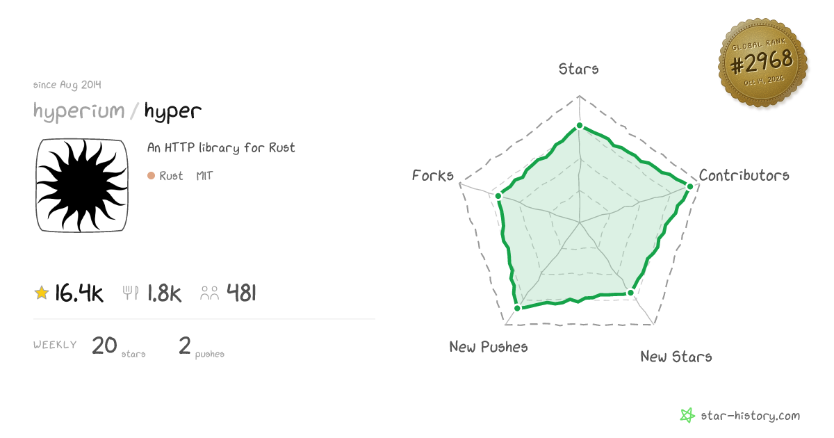 hyperium/hyper - 16.2k Stars · Global Rank #2859