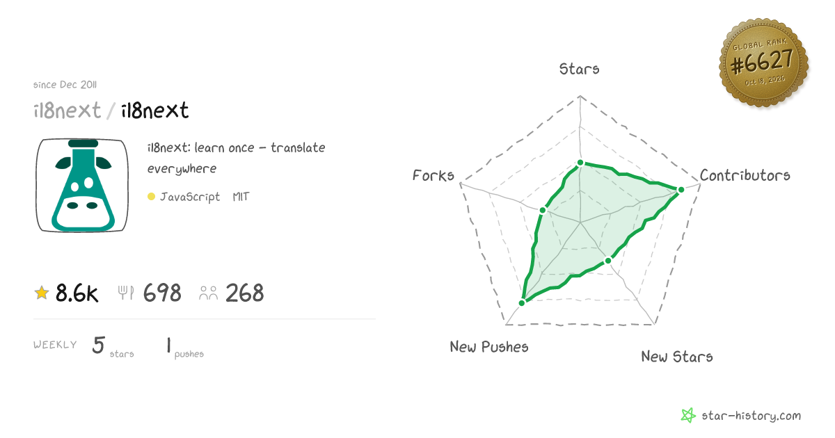 i18next/i18next - 8.6k Stars · Global Rank #6356
