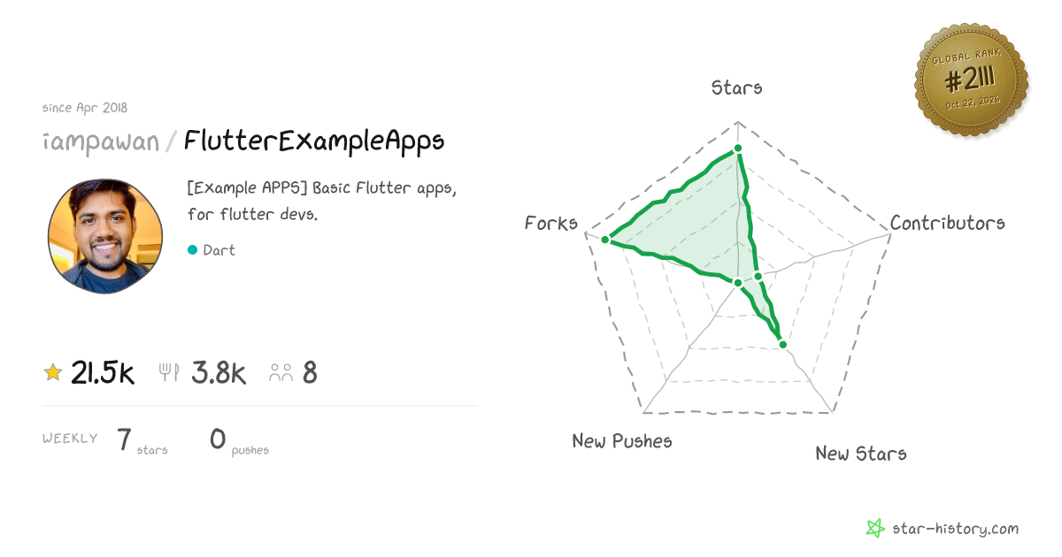 iampawan/FlutterExampleApps - 21.5k Stars · Global Rank #1962