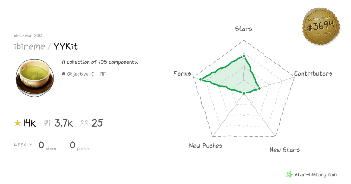 ibireme/YYKit - 14k Stars · Global Rank #3470