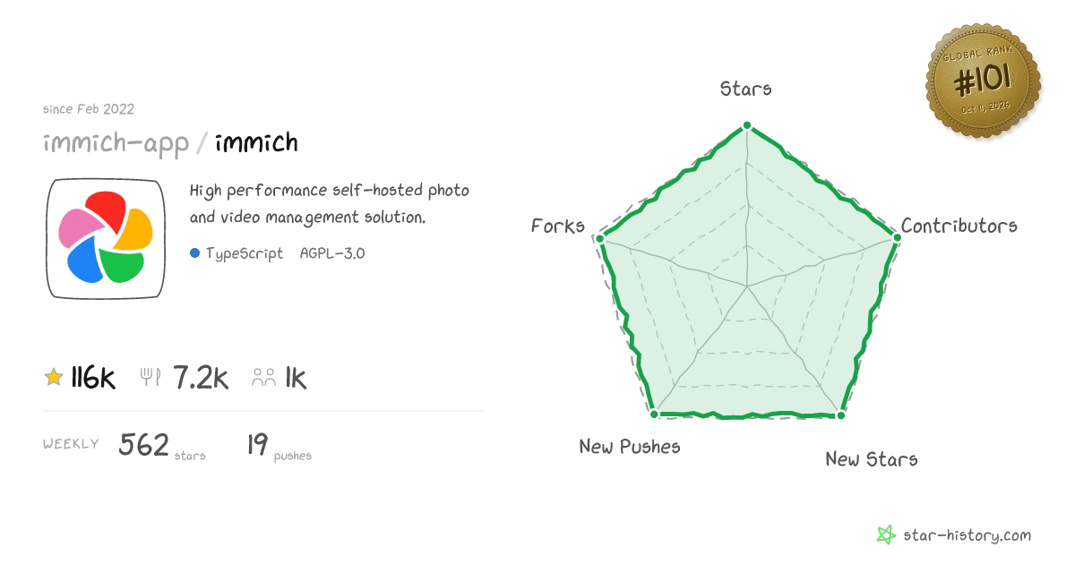 immich-app/immich - 108.9k Stars · Global Rank #98