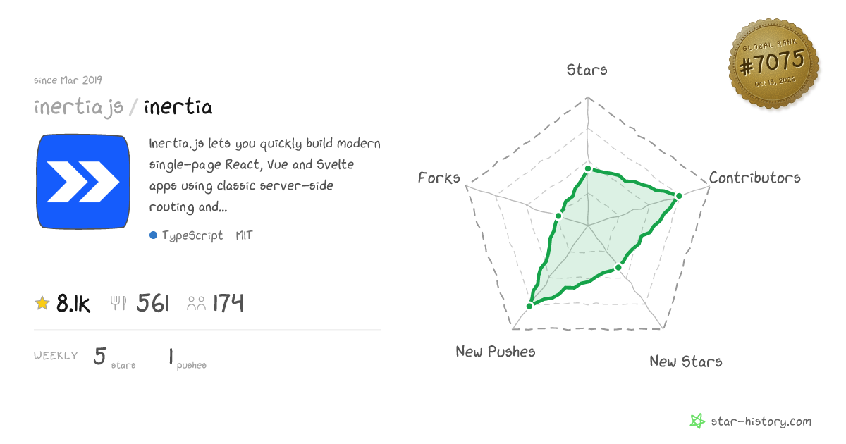 inertiajs/inertia - 8.1k Stars · Global Rank #6858