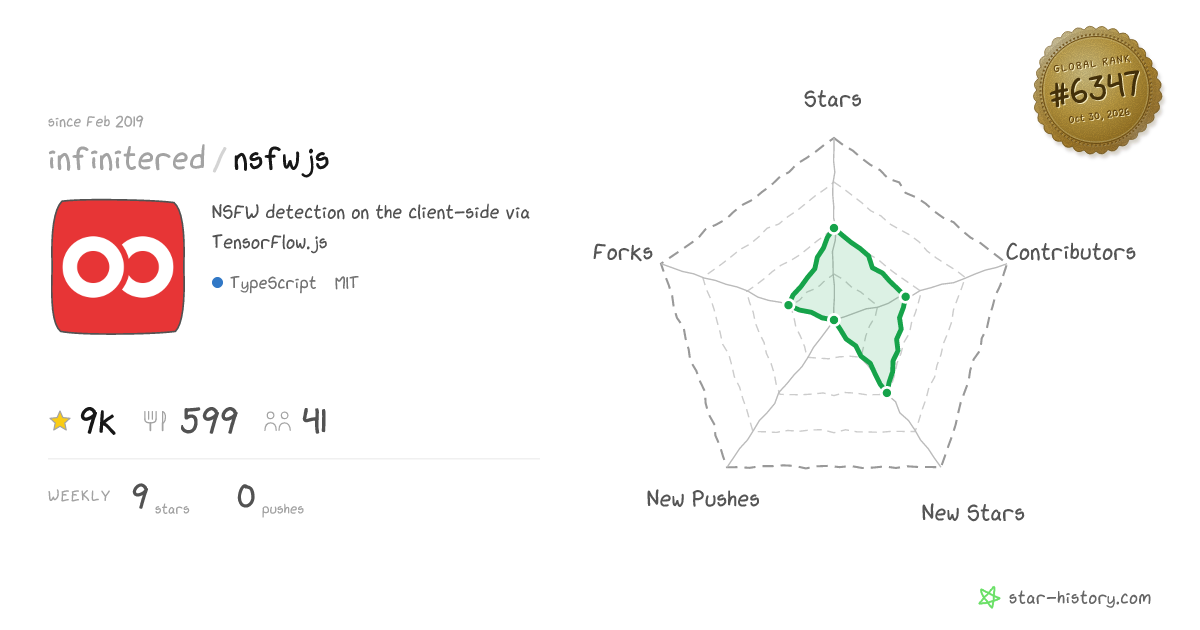 infinitered/nsfwjs - 9k Stars · Global Rank #6130