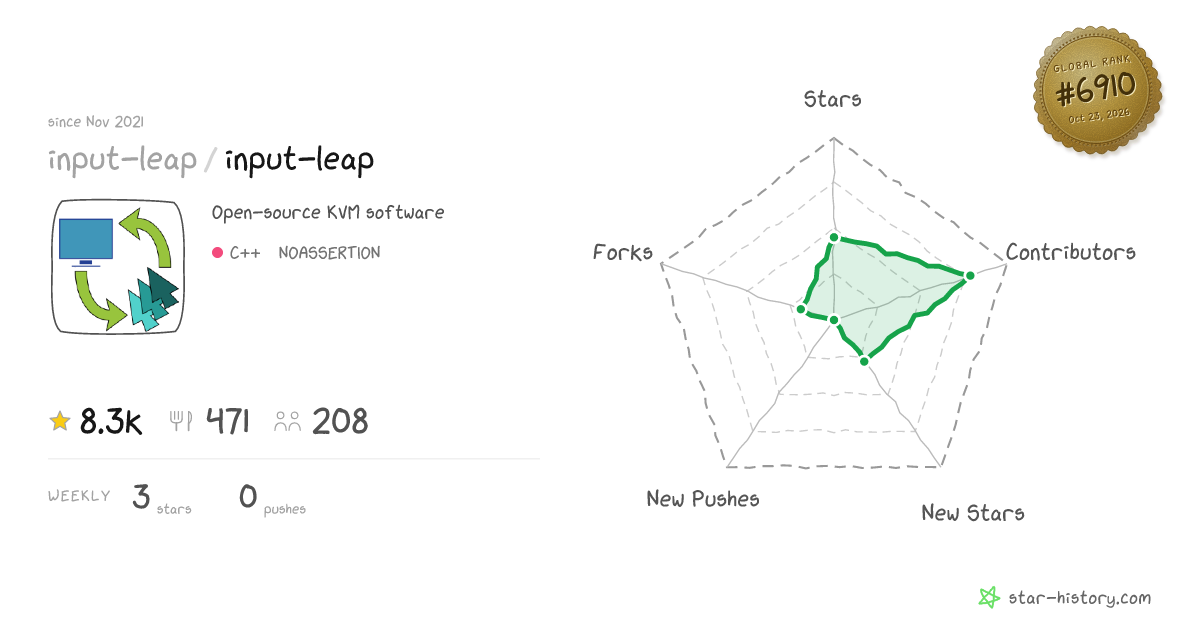 input-leap/input-leap - 8.4k Stars · Global Rank #6659