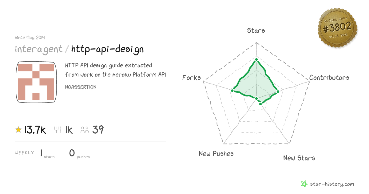 interagent/http-api-design - 13.7k Stars · Global Rank #3417