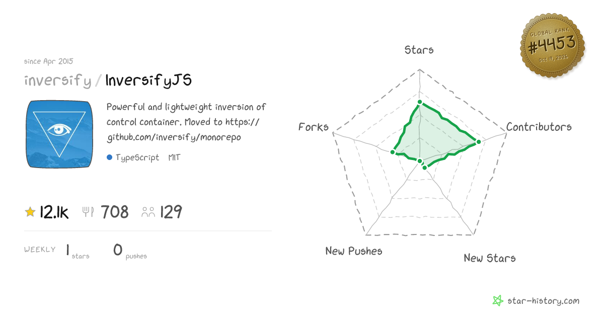 inversify/InversifyJS - 12.1k Stars · Global Rank #4241