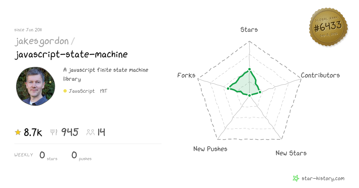 jakesgordon/javascript-state-machine - 8.8k Stars · Global Rank #6253