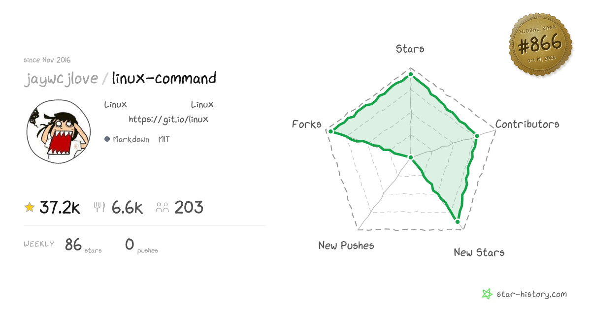 jaywcjlove/linux-command - 36k Stars · Global Rank #758