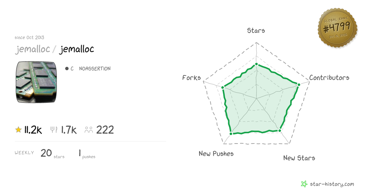 jemalloc/jemalloc - 11k Stars · Global Rank #4737
