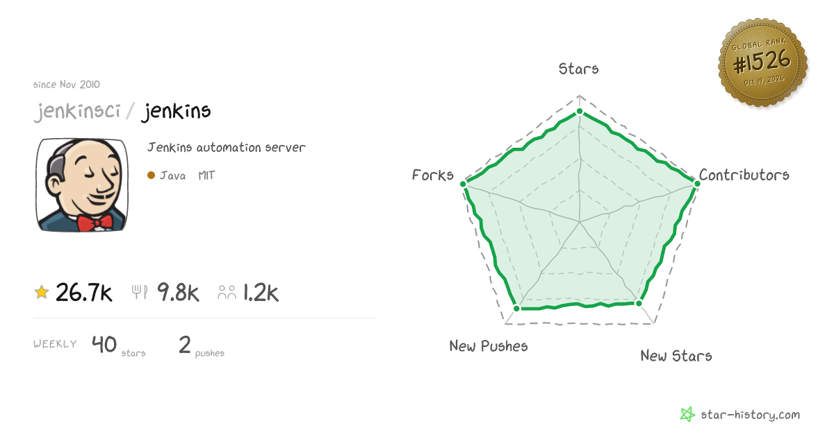 jenkinsci/jenkins - 25.7k Stars · Global Rank #1496