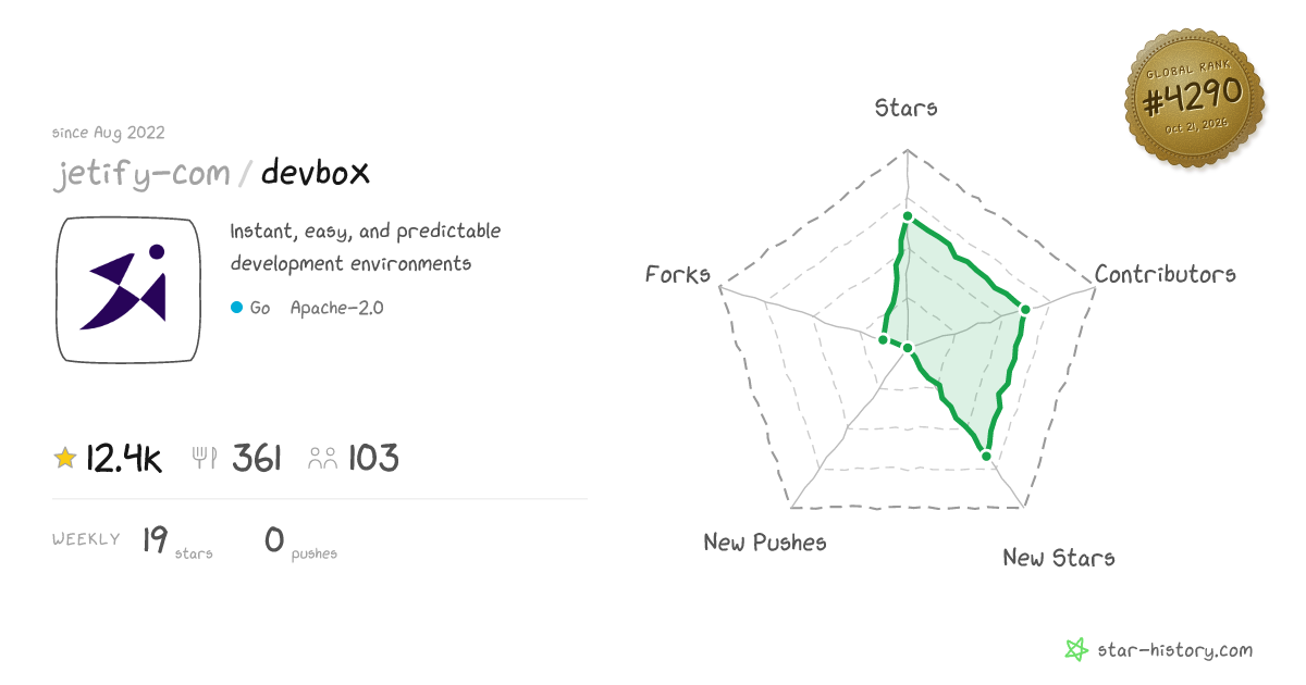 jetify-com/devbox - 12.1k Stars · Global Rank #4191