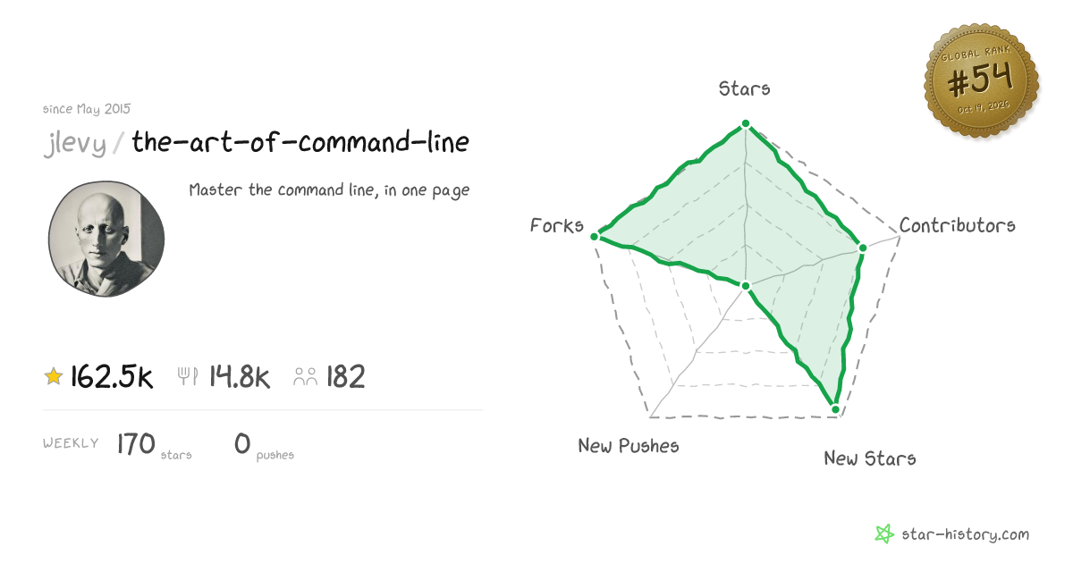 jlevy/the-art-of-command-line - 162k Stars · Global Rank #50
