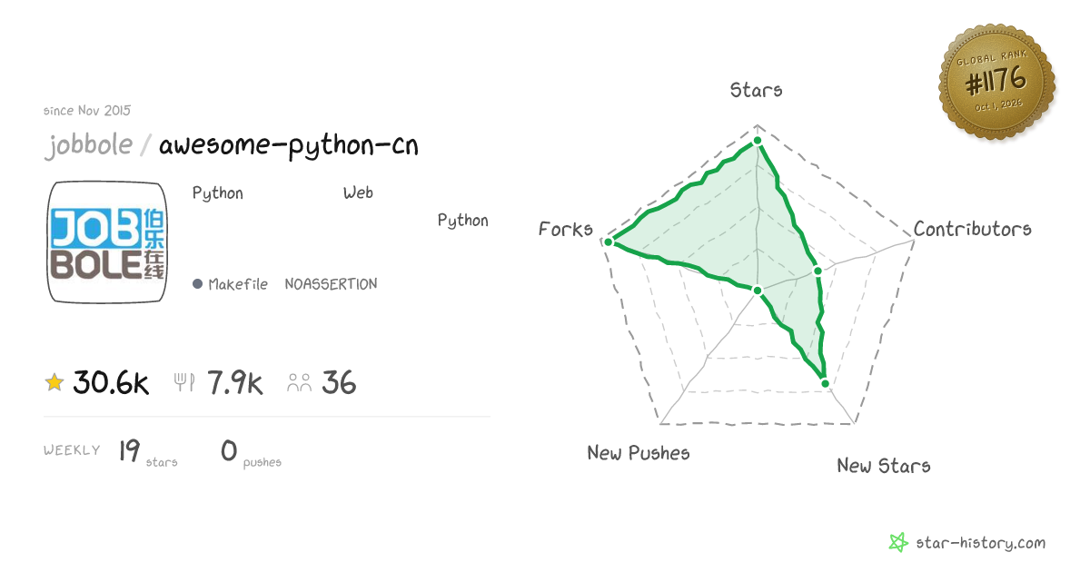 jobbole/awesome-python-cn - 30.5k Stars · Global Rank #1104