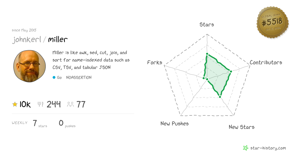 johnkerl/miller - 9.9k Stars · Global Rank #5327