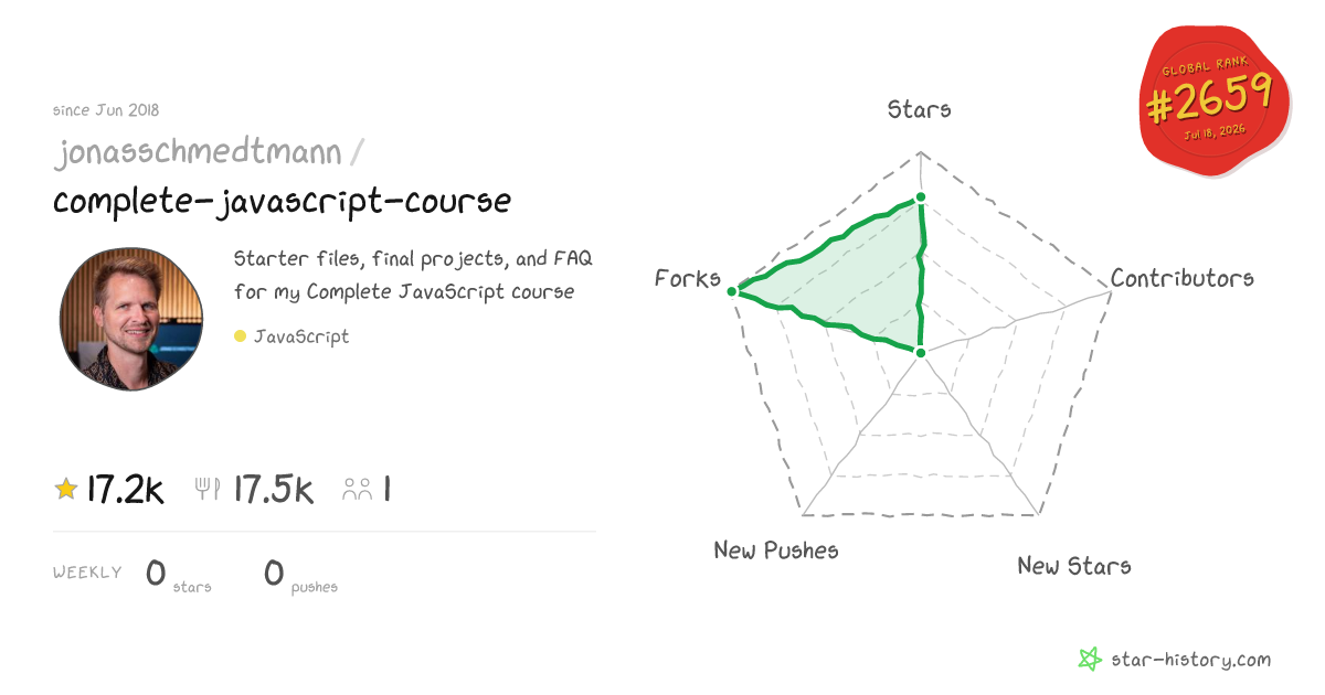jonasschmedtmann/complete-javascript-course - 17.1k Stars · Global Rank ...