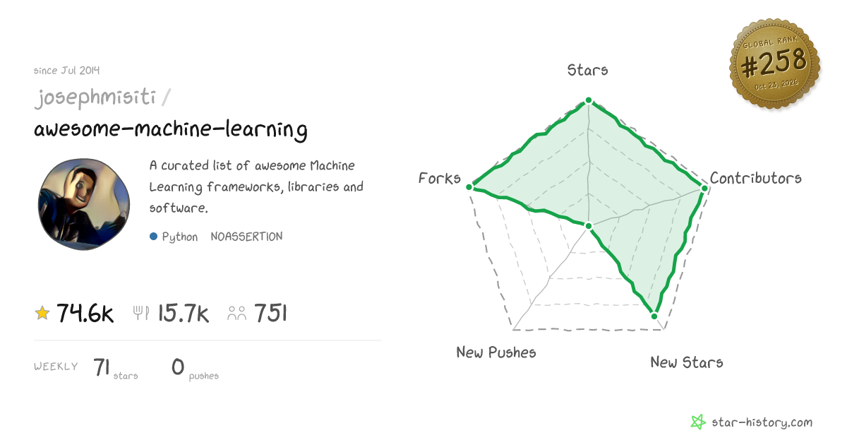 josephmisiti/awesome-machine-learning - 73.6k Stars · Global Rank #228