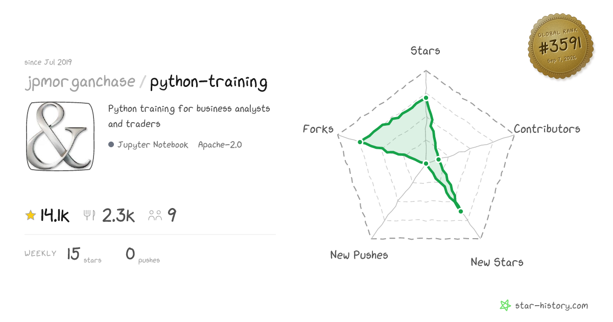 jpmorganchase/python-training - 13.7k Stars · Global Rank #3627