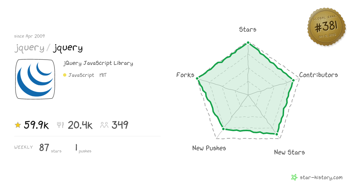 jquery/jquery - 59.8k Stars · Global Rank #347