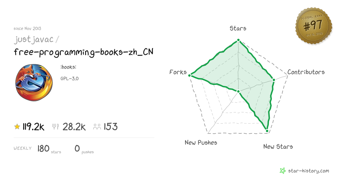 justjavac/free-programming-books-zh_CN - 117.2k Stars · Global Rank #83