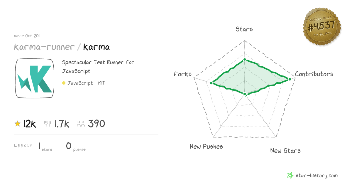 karma-runner/karma - 12k Stars · Global Rank #4231