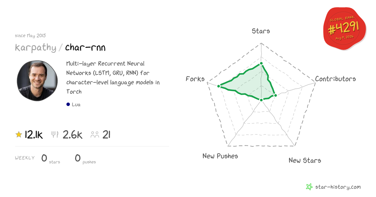 karpathy/char-rnn - 12.1k Stars · Global Rank #4265