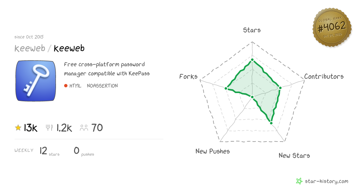 keeweb/keeweb - 12.9k Stars · Global Rank #3841
