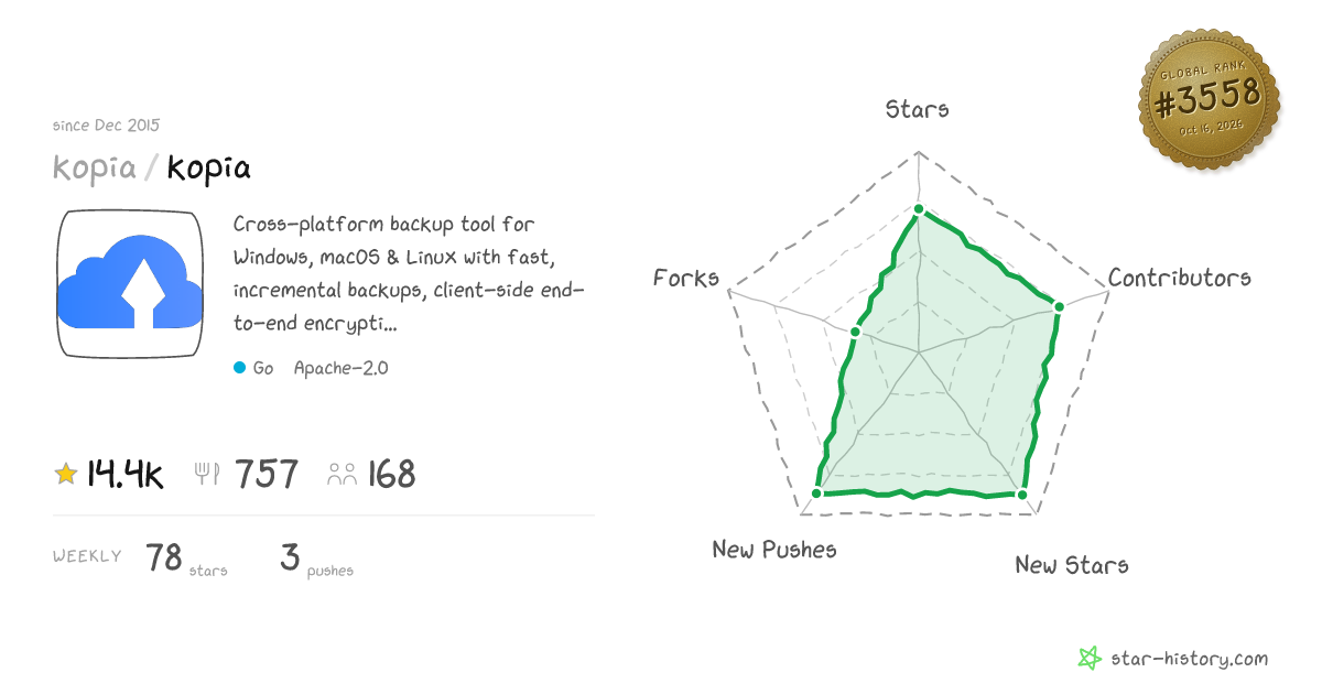 kopia/kopia - 13.5k Stars · Global Rank #3635
