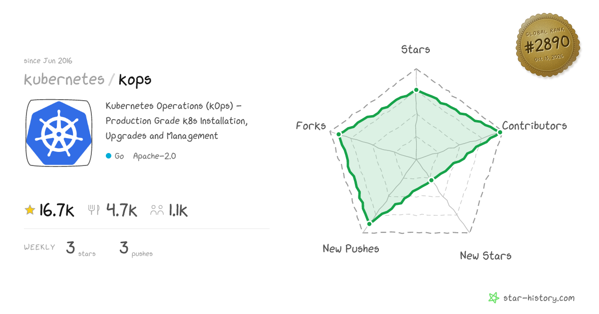 kubernetes/kops - 16.6k Stars · Global Rank #2734