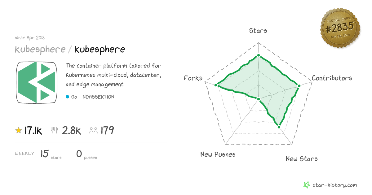 kubesphere/kubesphere - 17k Stars · Global Rank #2674