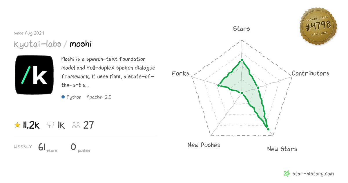 kyutai-labs/moshi - 10.5k Stars · Global Rank #5028