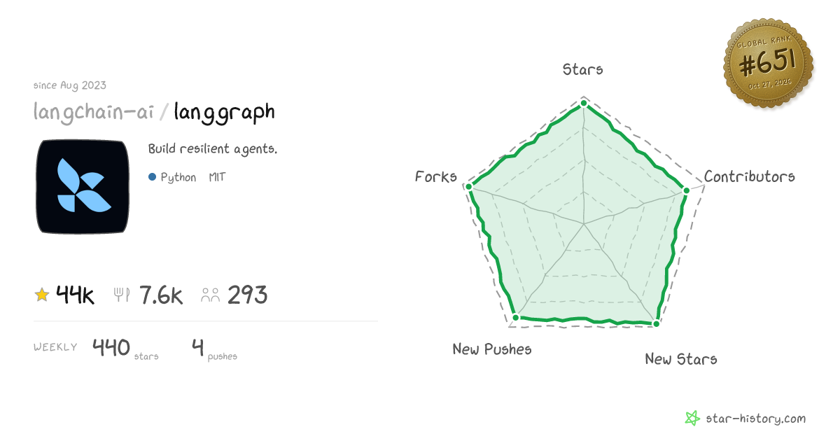 langchain-ai/langgraph - 38.5k Stars · Global Rank #728