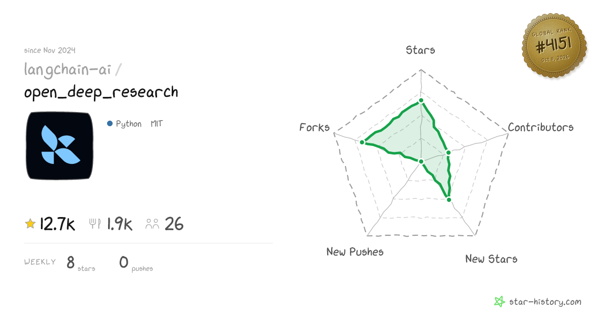 langchain-ai/open_deep_research - 12.5k Stars · Global Rank #4088