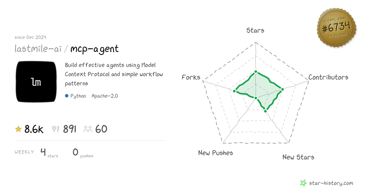 lastmile-ai/mcp-agent - 8.4k Stars · Global Rank #6565