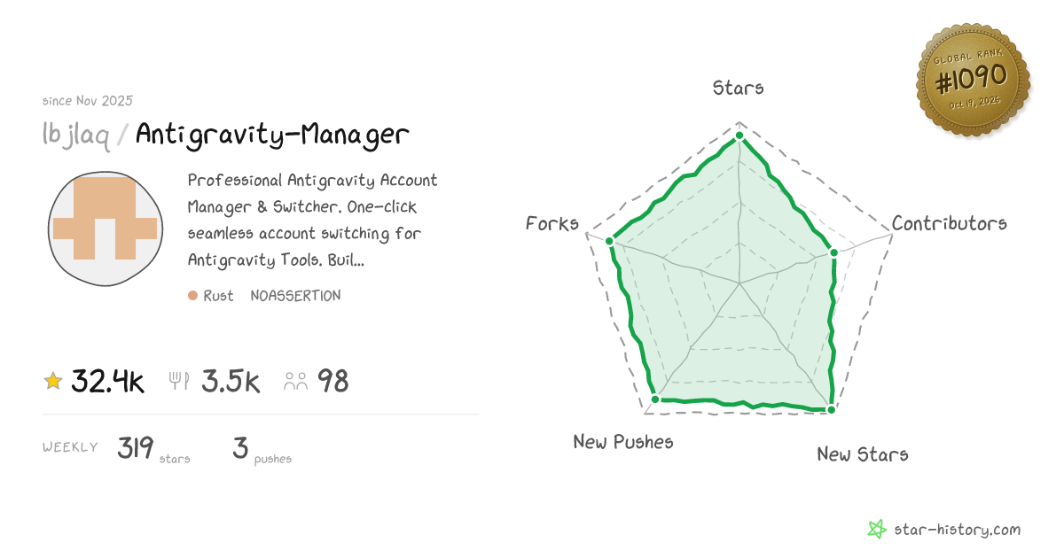 lbjlaq/Antigravity-Manager - 29.9k Stars · Global Rank #1114