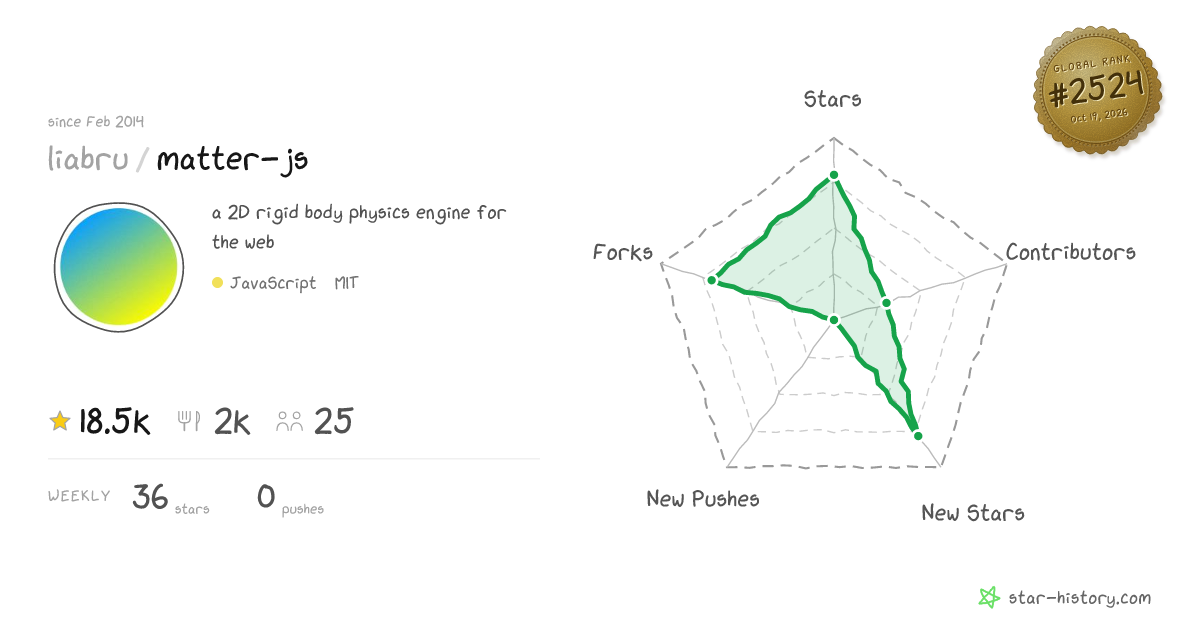 liabru/matter-js - 18.2k Stars · Global Rank #2372