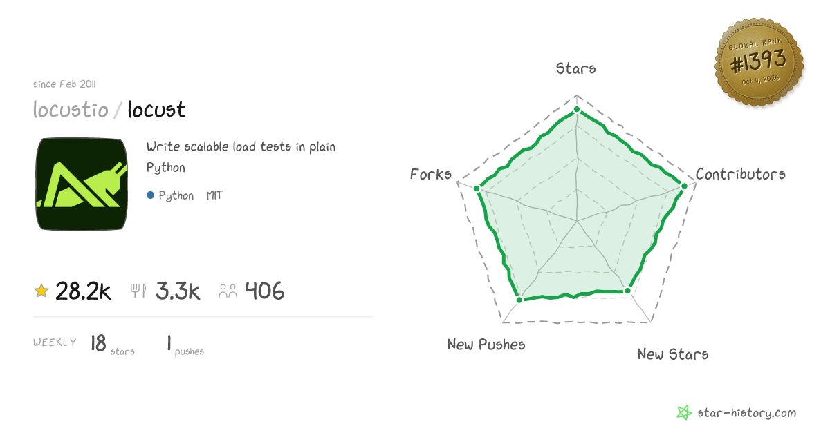 locustio/locust - 27.9k Stars · Global Rank #1248