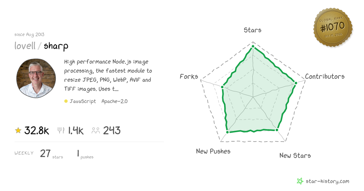 lovell/sharp - 32.5k Stars · Global Rank #987