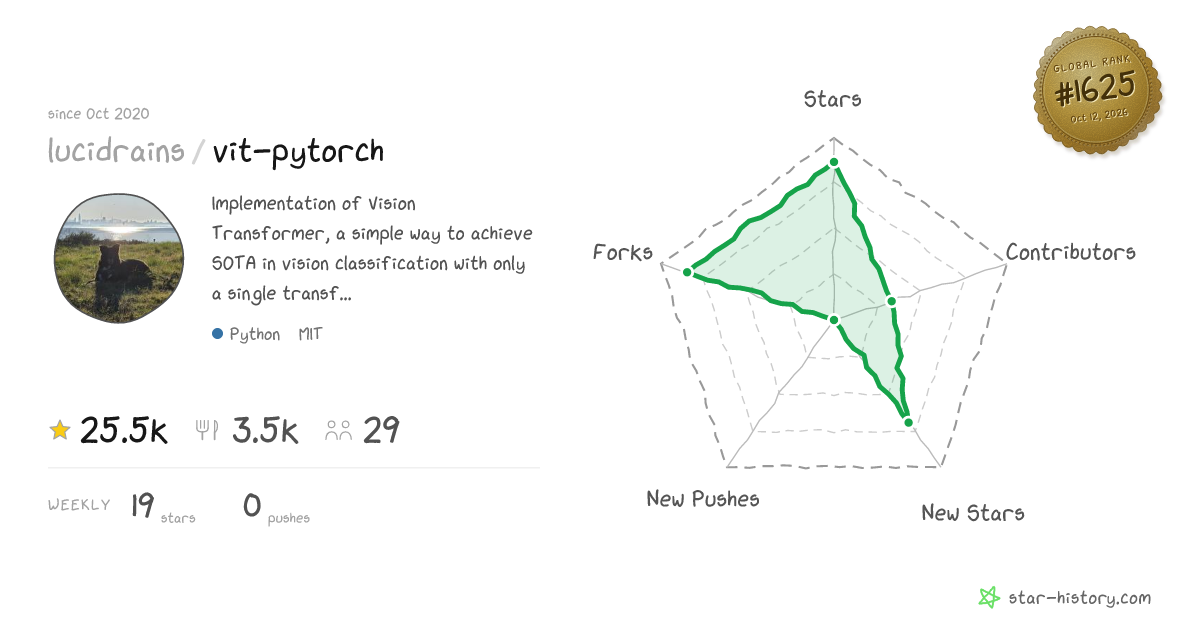 lucidrains/vit-pytorch - 25.4k Stars · Global Rank #1541