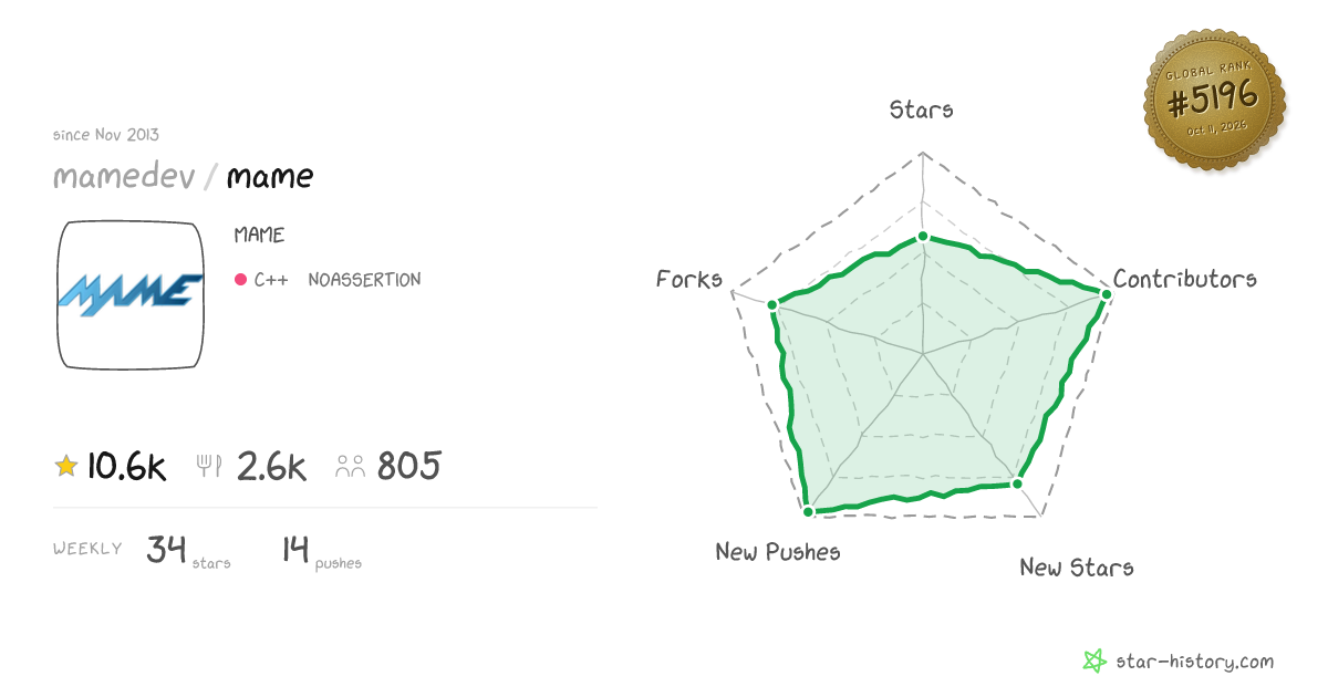 mamedev/mame - 10.2k Stars · Global Rank #5132